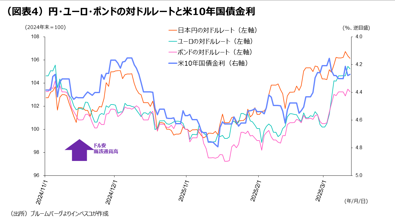 （図表4）円・ユーロ・ポンドの対ドルレートと米10年国債金利