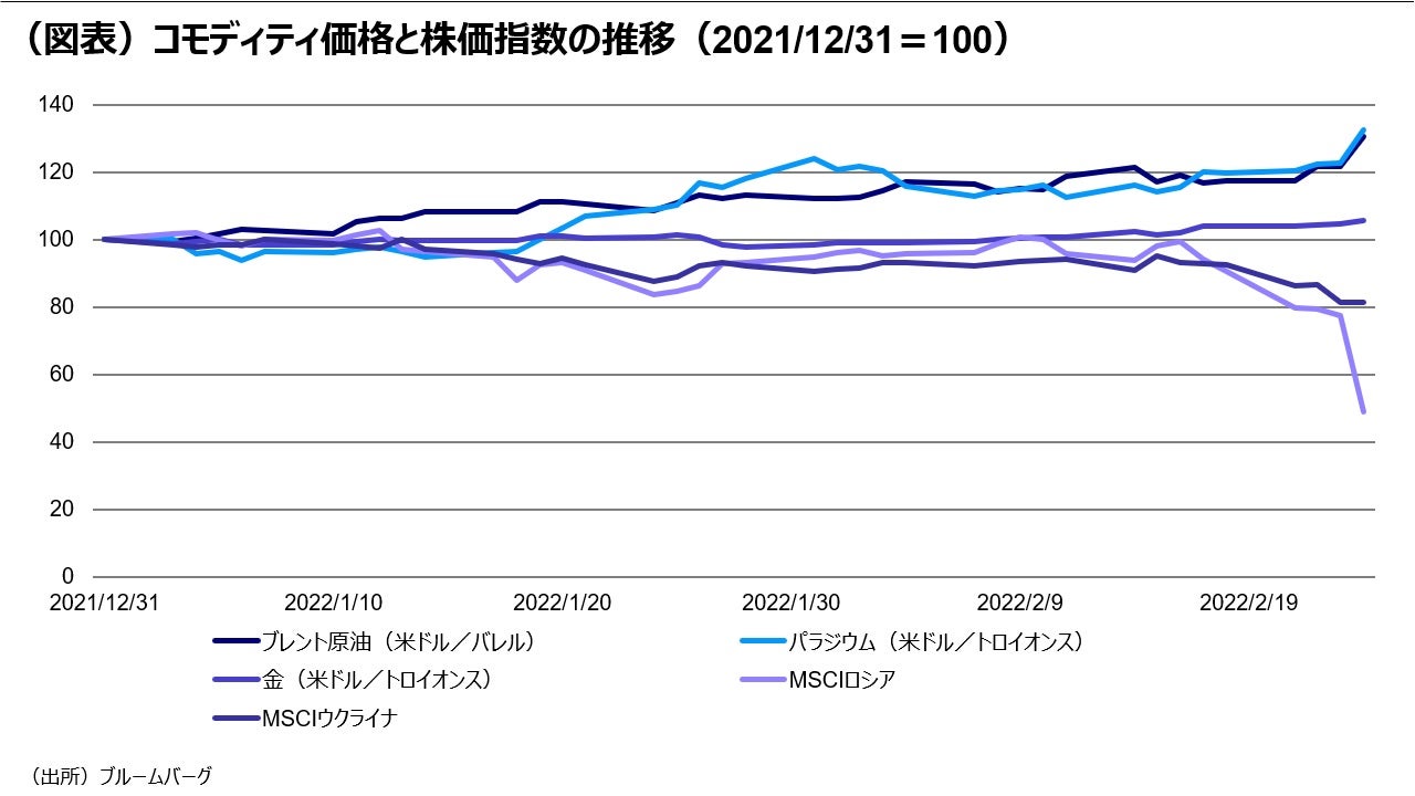 （図表）コモディティ価格と株価指数の推移（2021/12/31＝100）