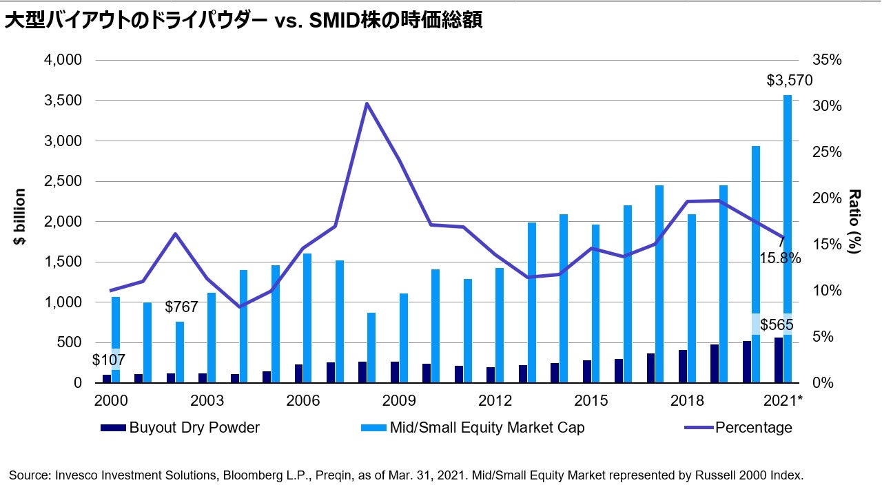 大型バイアウトのドライパウダー vs. SMID株の時価総額