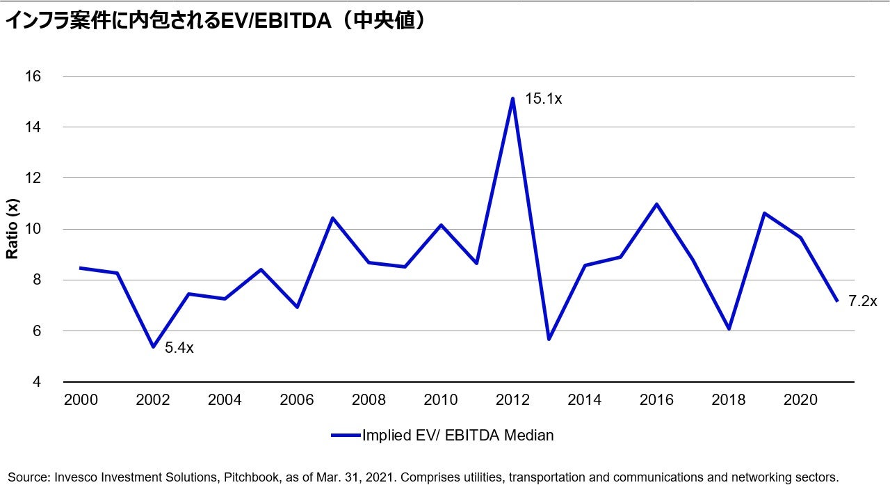 インフラ案件に内包されるEV/EBITDA（中央値）