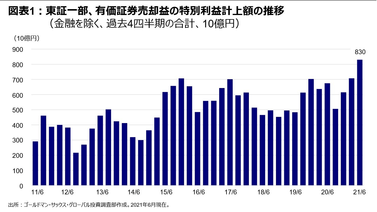 図表1：東証一部、有価証券売却益の特別利益計上額の推移