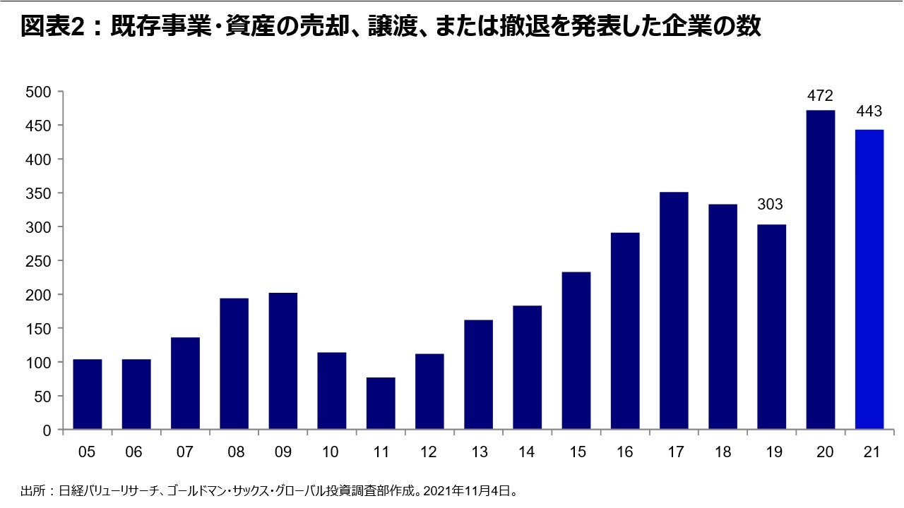 図表2：既存事業・資産の売却、譲渡、または撤退を発表した企業の数