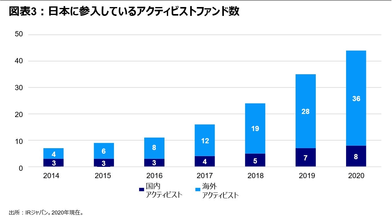 図表3：日本に参入しているアクティビストファンド数