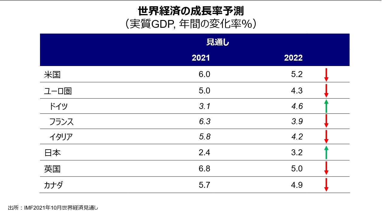 世界経済の成長率予測（実質GDP, 年間の変化率％）