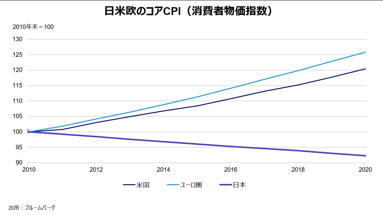 日米欧のコアCPI（消費者物価指数）