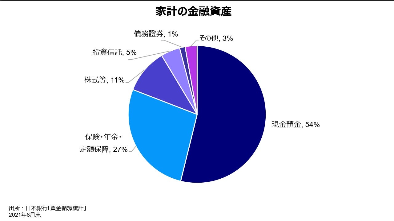 家計の金融資産