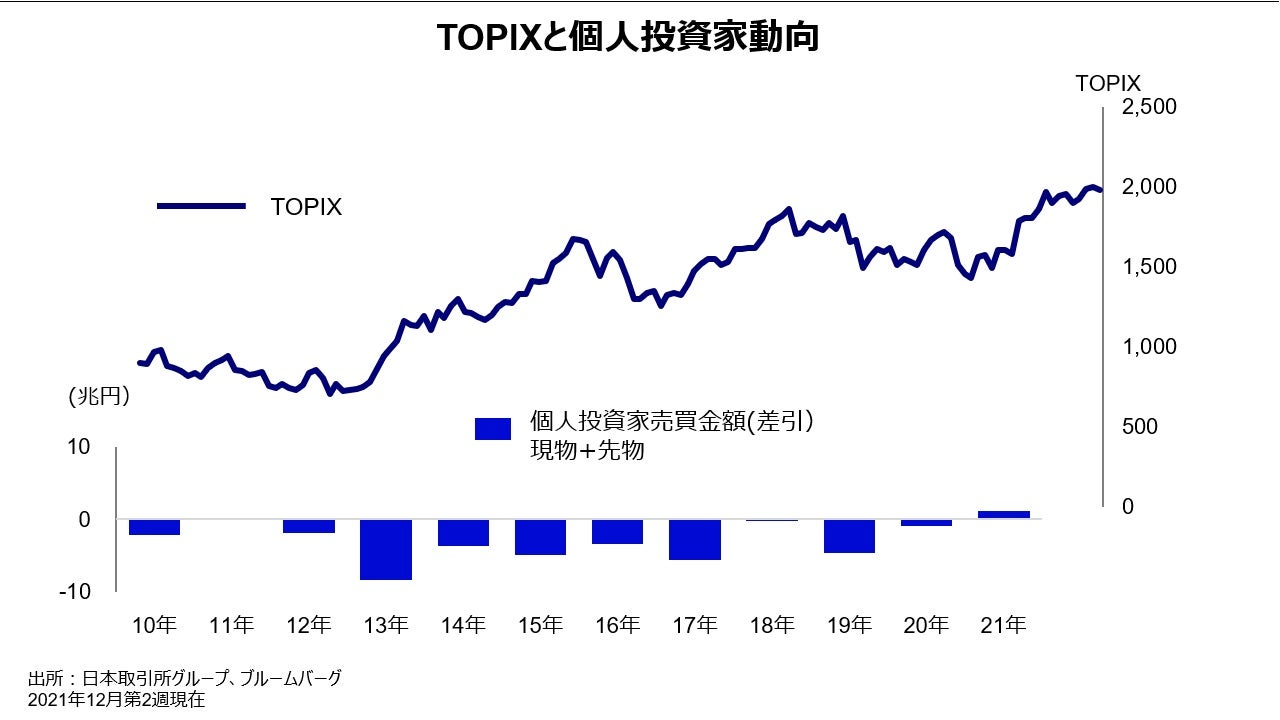 TOPIXと個人投資家動向