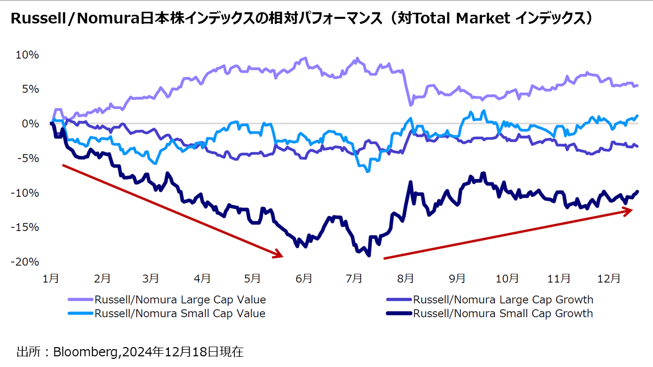 Russell/Nomura日本株インデックスの相対パフォーマンス（対Total Market インデックス）