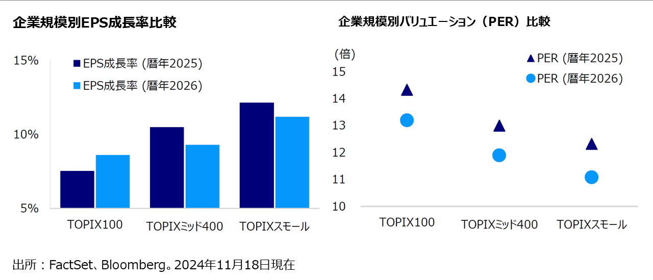 企業規模別 EPS成長率比較／企業規模別 バリュエーション（PER）比較