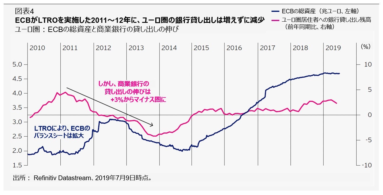 世界経済見通し 19年7月