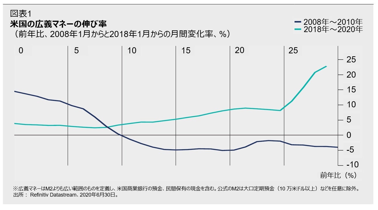 世界経済見通し 2020年7月