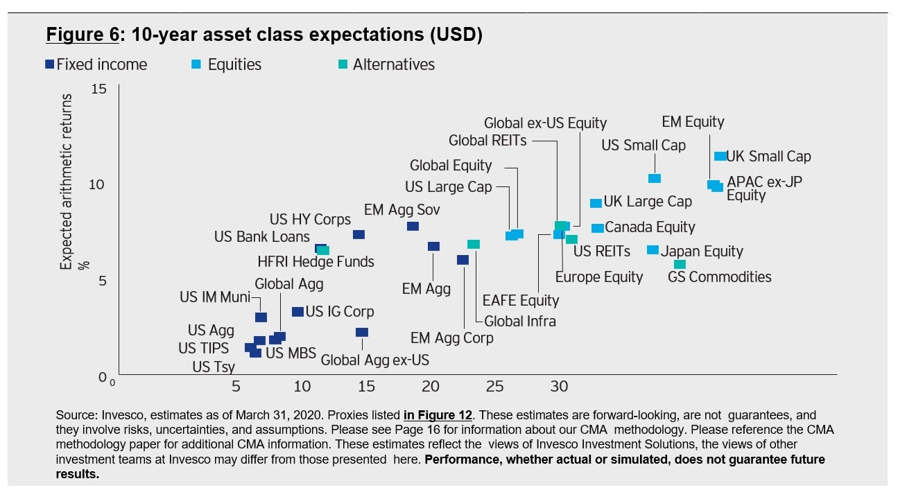 Figure 6: 10-year asset class expectations (USD)