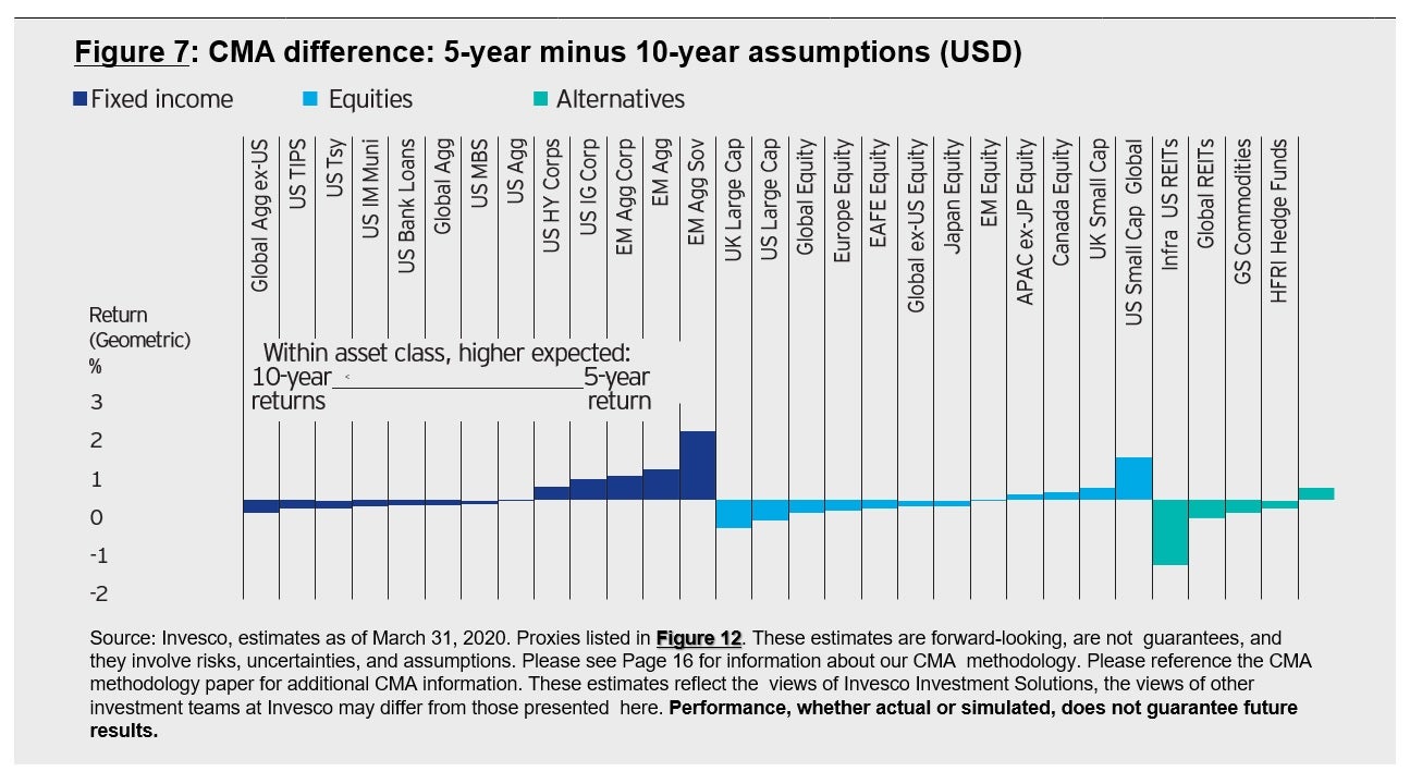 Figure 7: CMA difference: 5-year minus 10-year assumptions (USD)