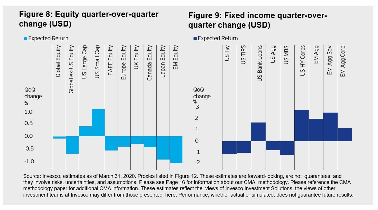 Figure 8: Equity quarter-over-quarter  change (USD),Figure 9: Fixed income quarter-over-  quarter change (USD)