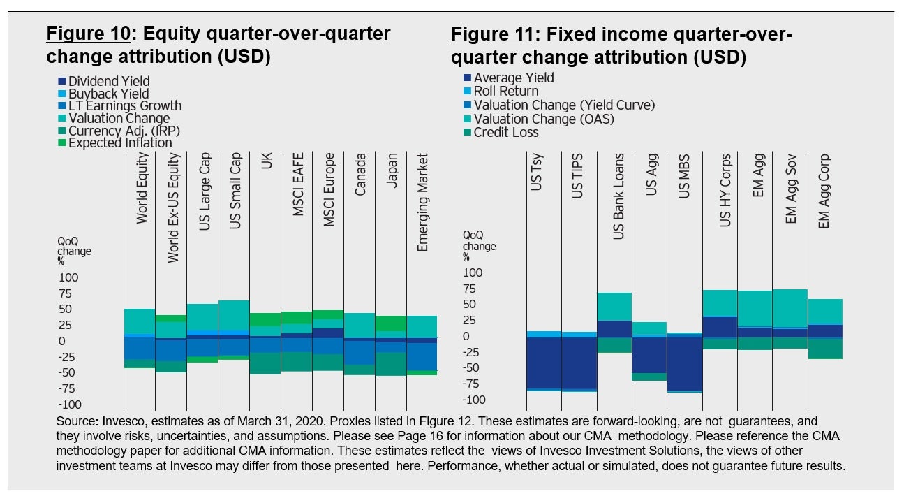 Figure 10: Equity quarter-over-quarter  change attribution (USD),Figure 11: Fixed income quarter-over-  quarter change attribution (USD)