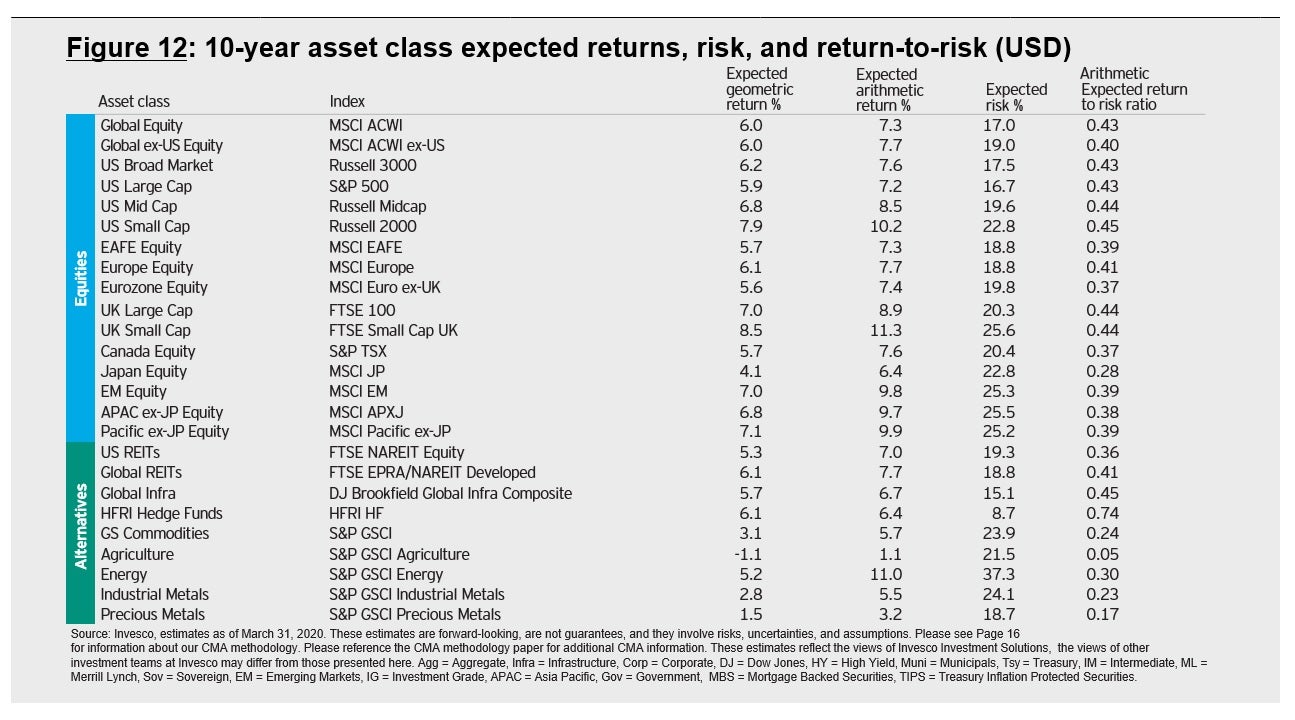 Figure 12: 10-year asset class expected returns, risk, and return-to-risk (USD)