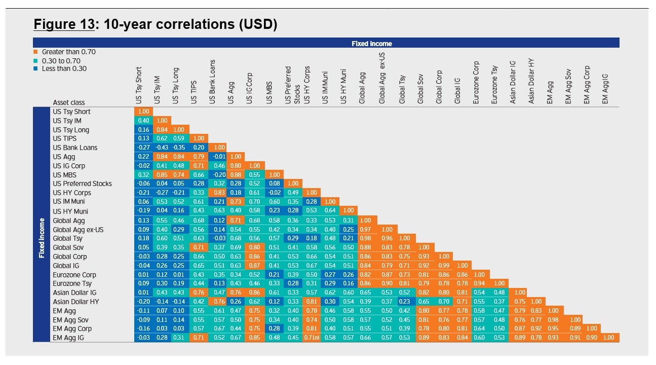 Figure 13: 10-year correlations (USD)