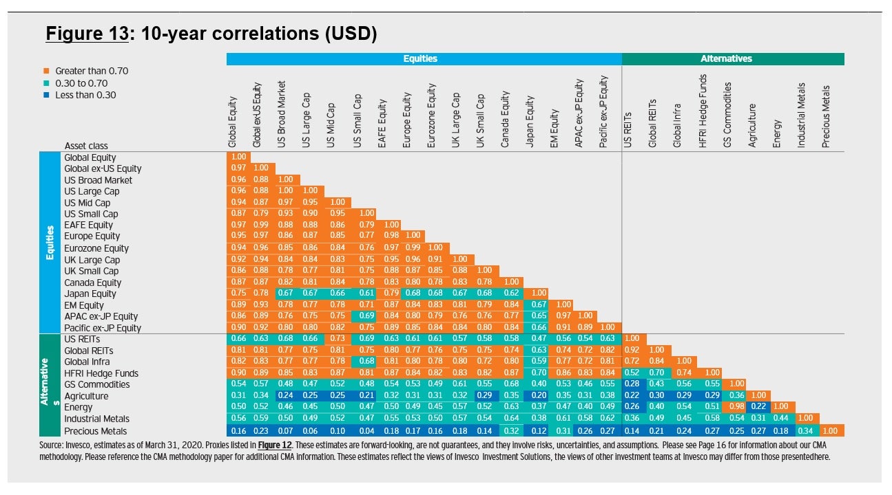 Figure 13: 10-year correlations (USD)