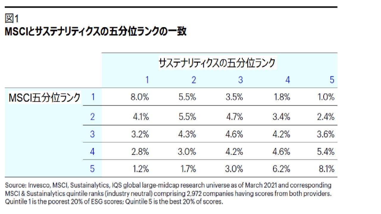 図1 MSCIとサステナリティクスの五分位ランクの一致