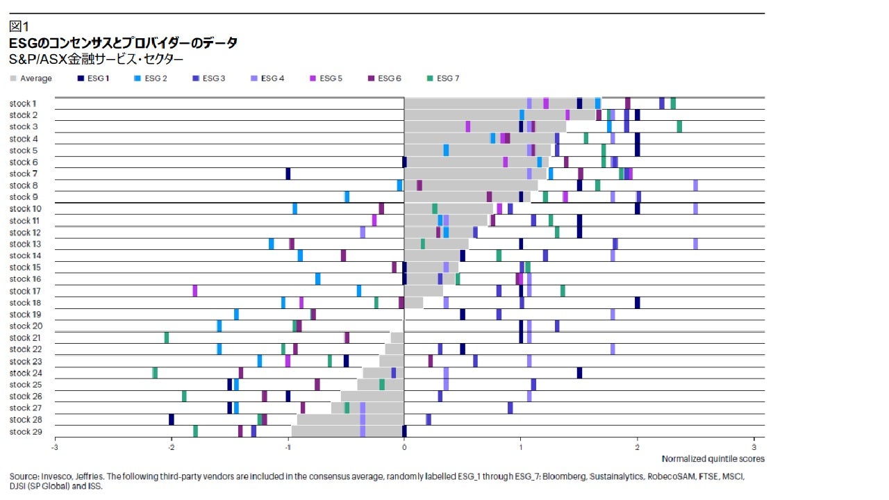 図1 ESGのコンセンサスとプロバイダーのデータ S&P/ASX金融サービス・セクター
