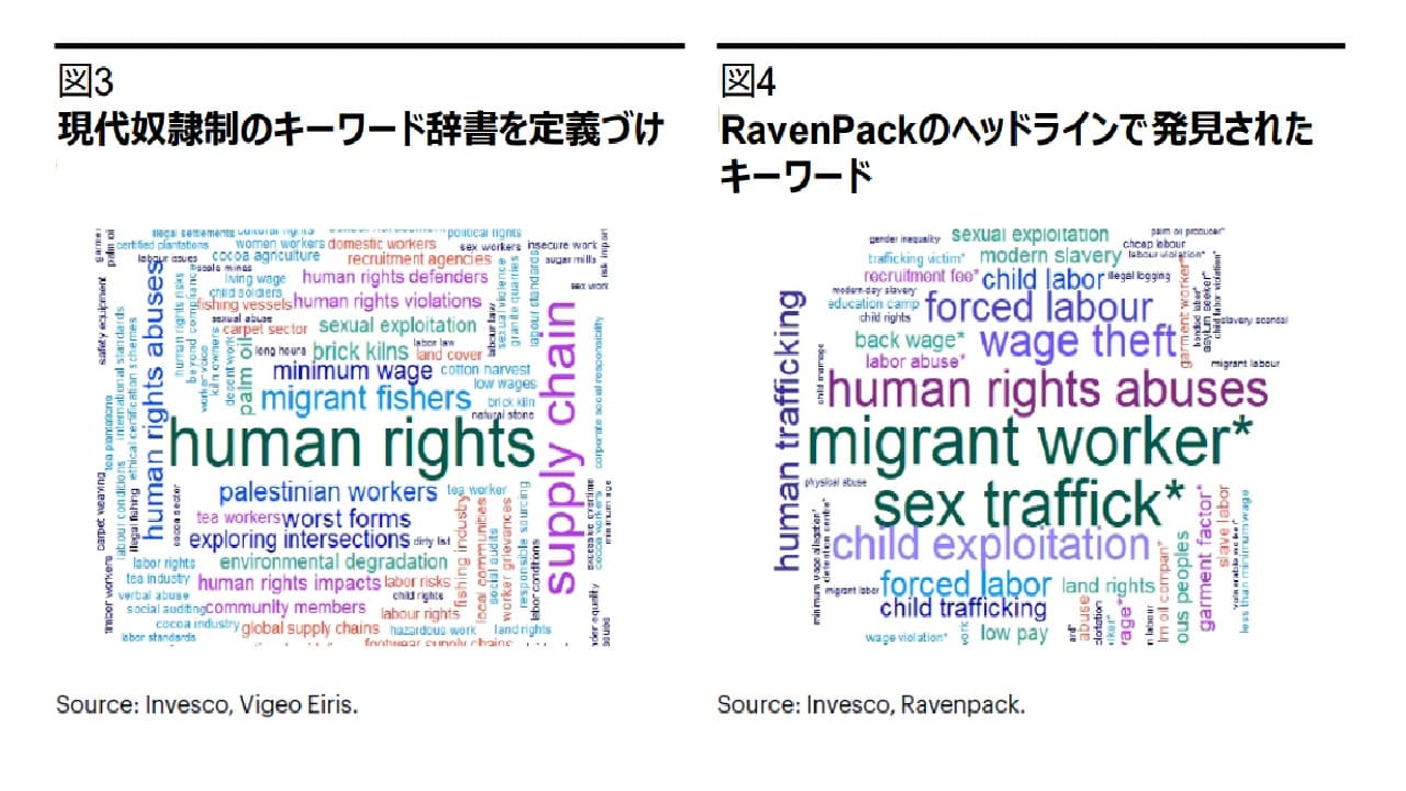 図3 現代奴隷制のキーワード辞書を定義づけ