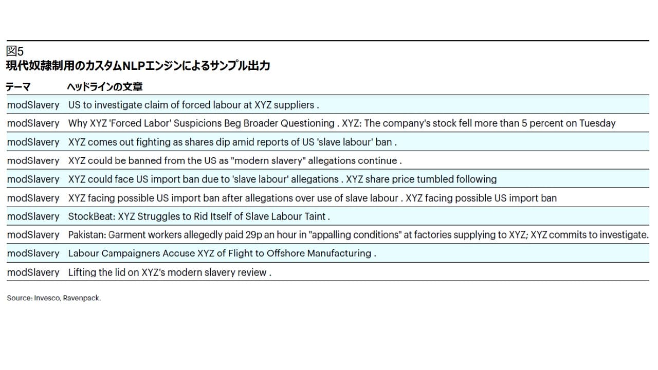 図5 現代奴隷制用のカスタムNLPエンジンによるサンプル出力