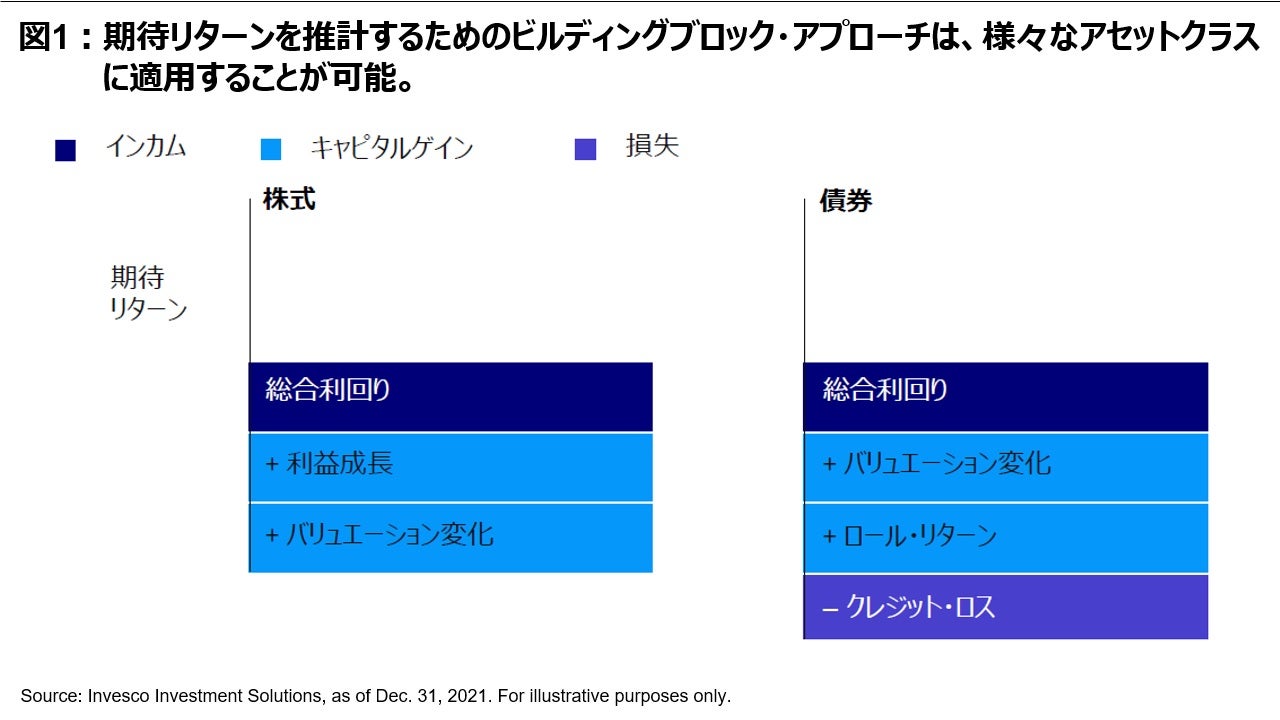 図1︓期待リターンを推計するためのビルディングブロック・アプローチは、様々なアセットクラスに適用 することが可能。