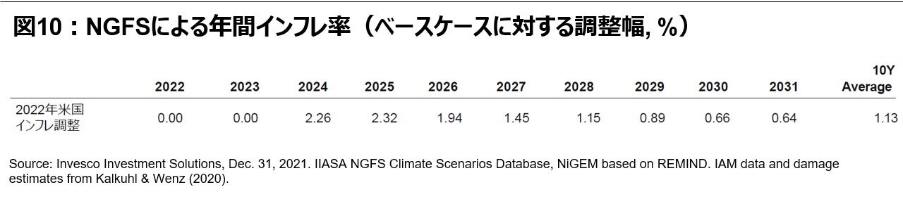 図10: NGFSによる年間インフレ率 (ベースケースに対する調整幅, %)