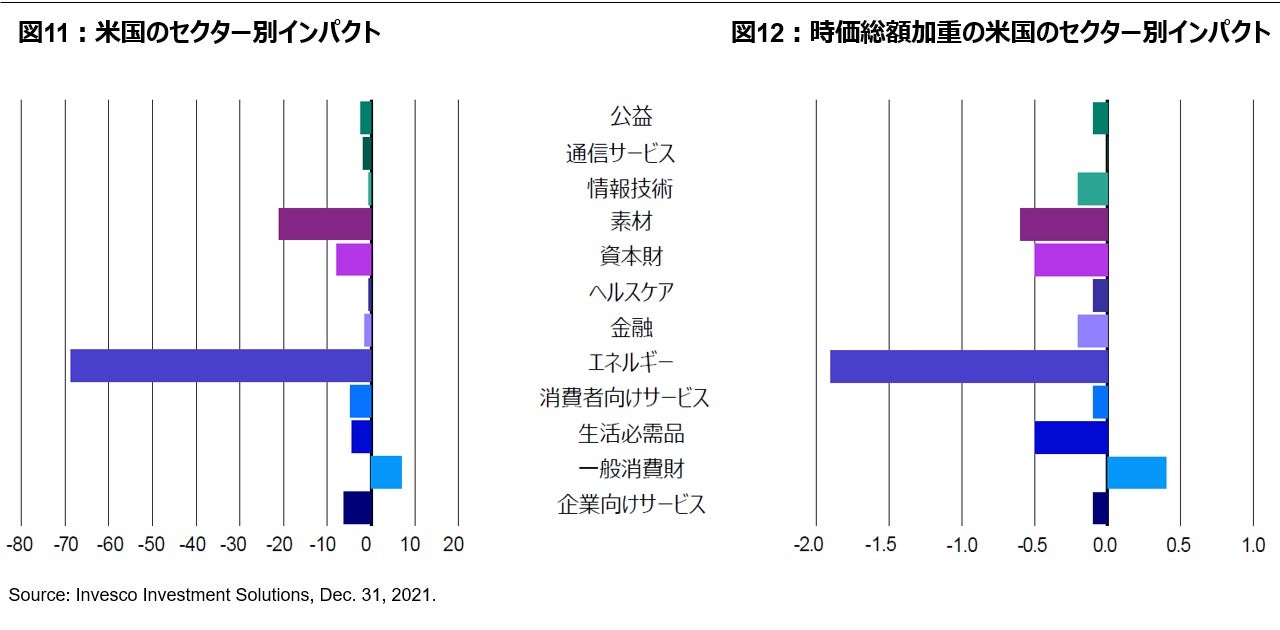 図11: 米国のセクター別インパクト/図12: 時価総額加重の米国のセクター別インパクト