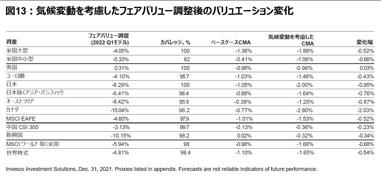 図13︓気候変動を考慮したフェアバリュー調整後のバリュエーション変化