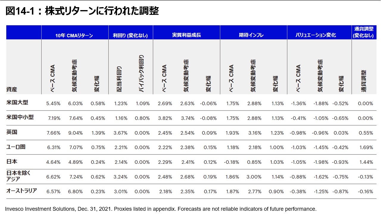 図14-1: 株式リターンに行われた調整