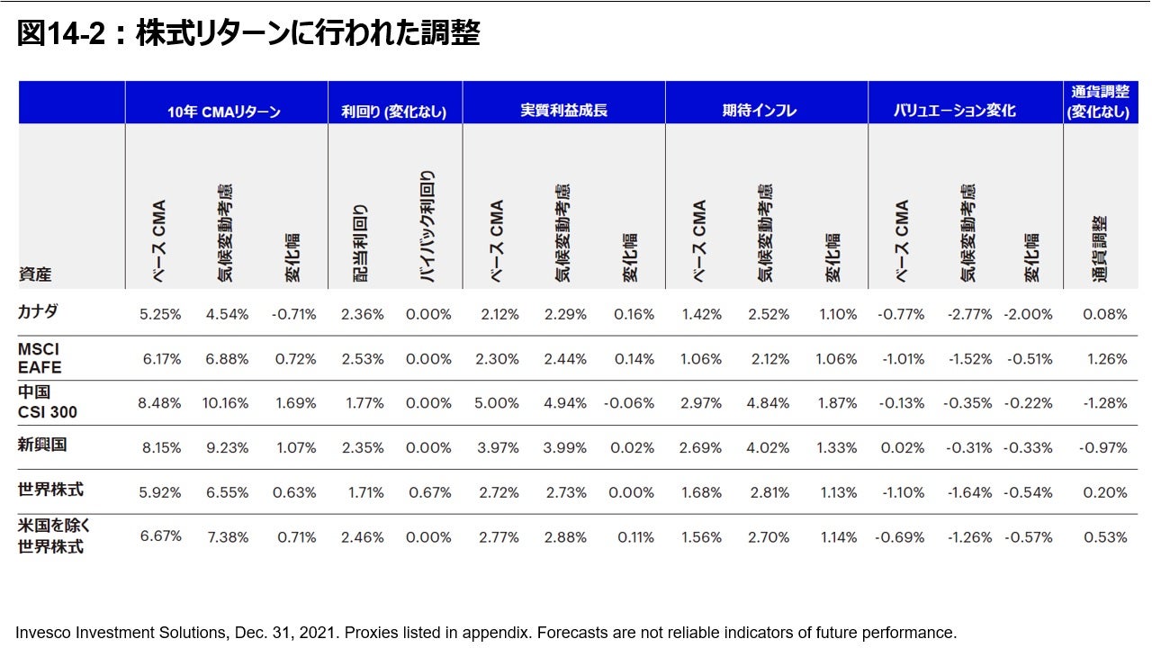 図14-2: 株式リターンに行われた調整