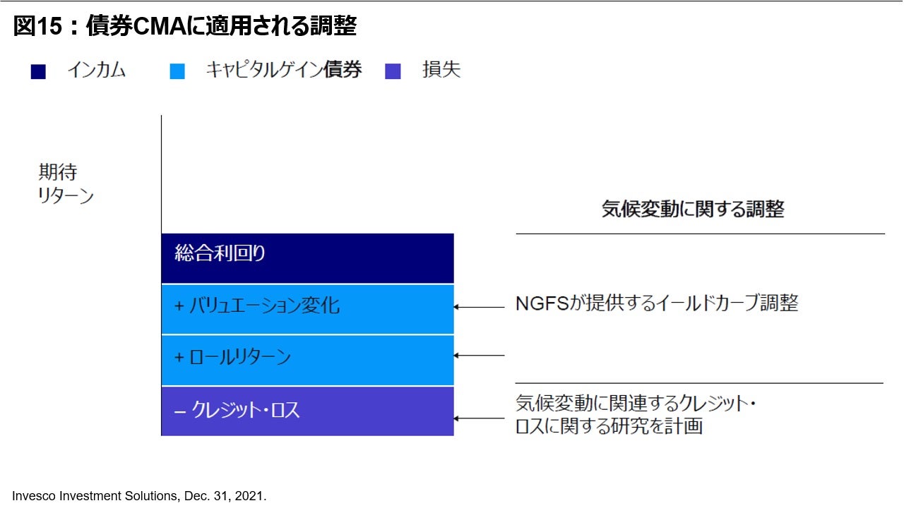 図15: 債券CMAに適用される調整