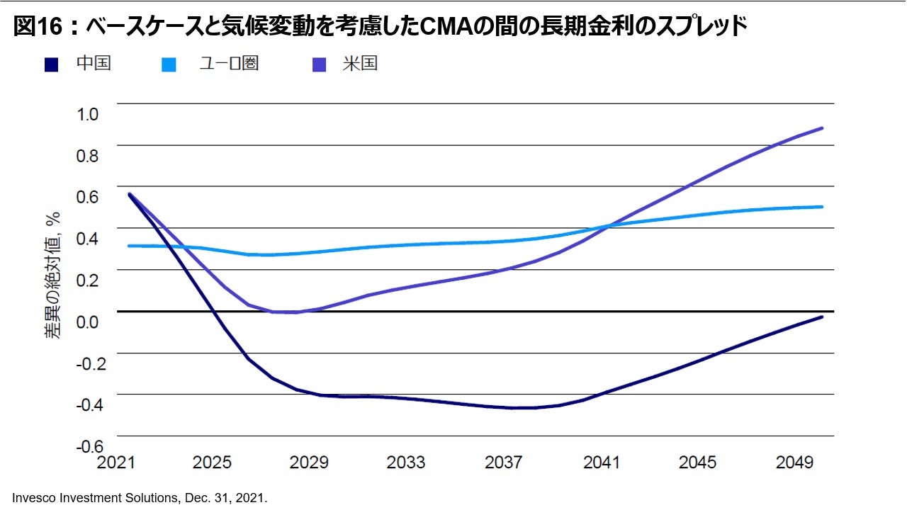 図16︓ベースケースと気候変動を考慮したCMAの間の長期金利のスプレッド