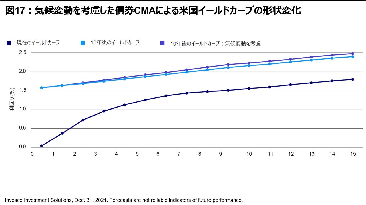 図17︓気候変動を考慮した債券CMAによる米国イールドカーブの形状変化