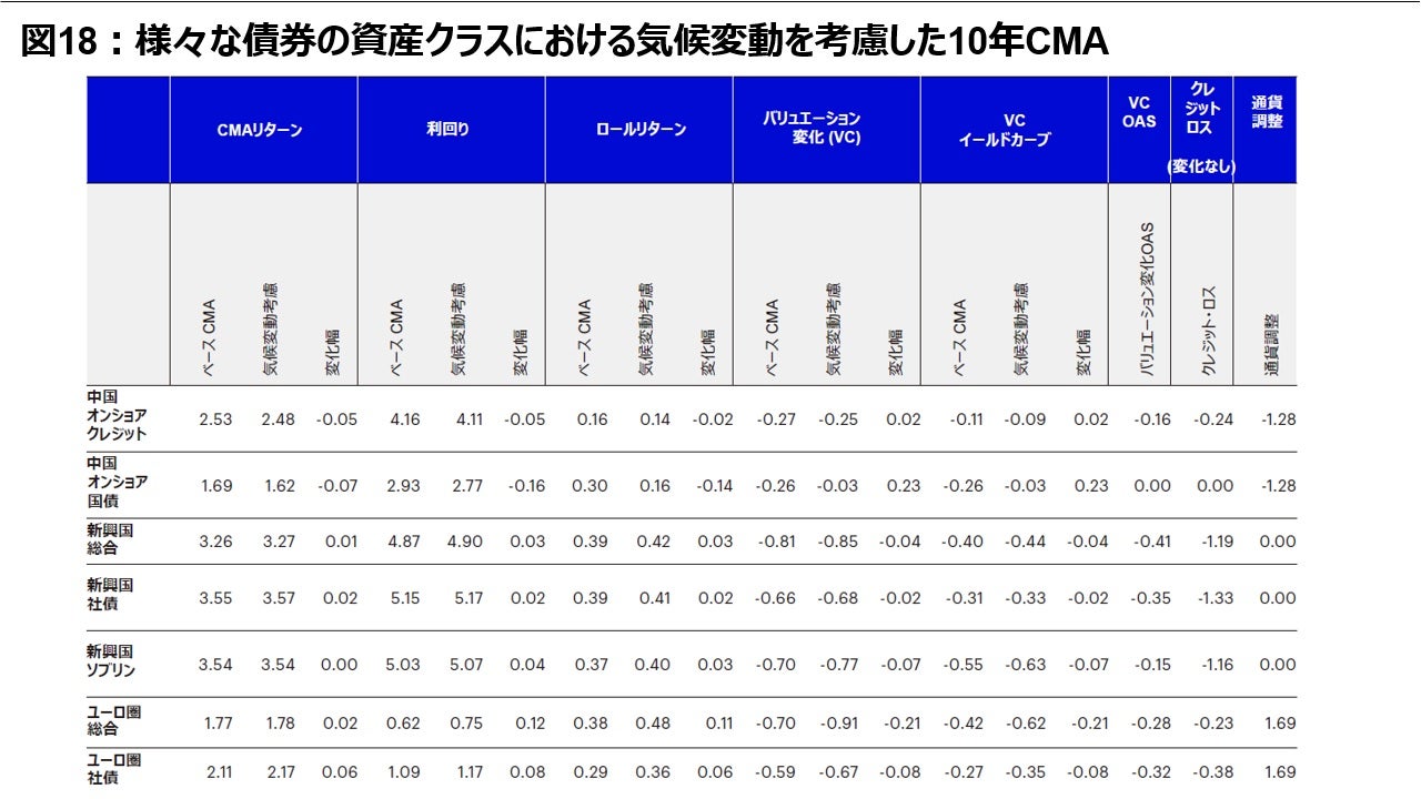 図18-1︓様々な債券の資産クラスにおける気候変動を考慮した10年CMA