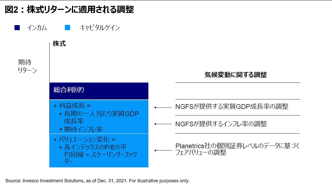 図2︓株式リターンに適用される調整