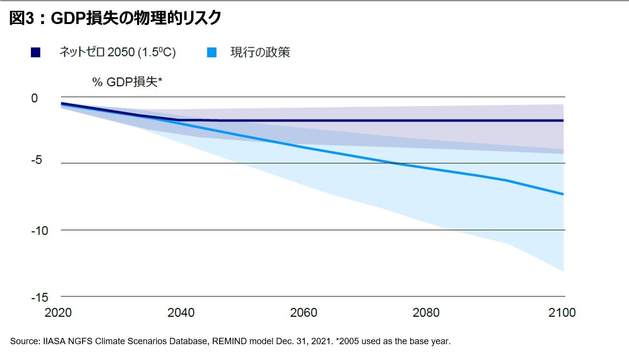 図3: GDP損失の物理的リスク