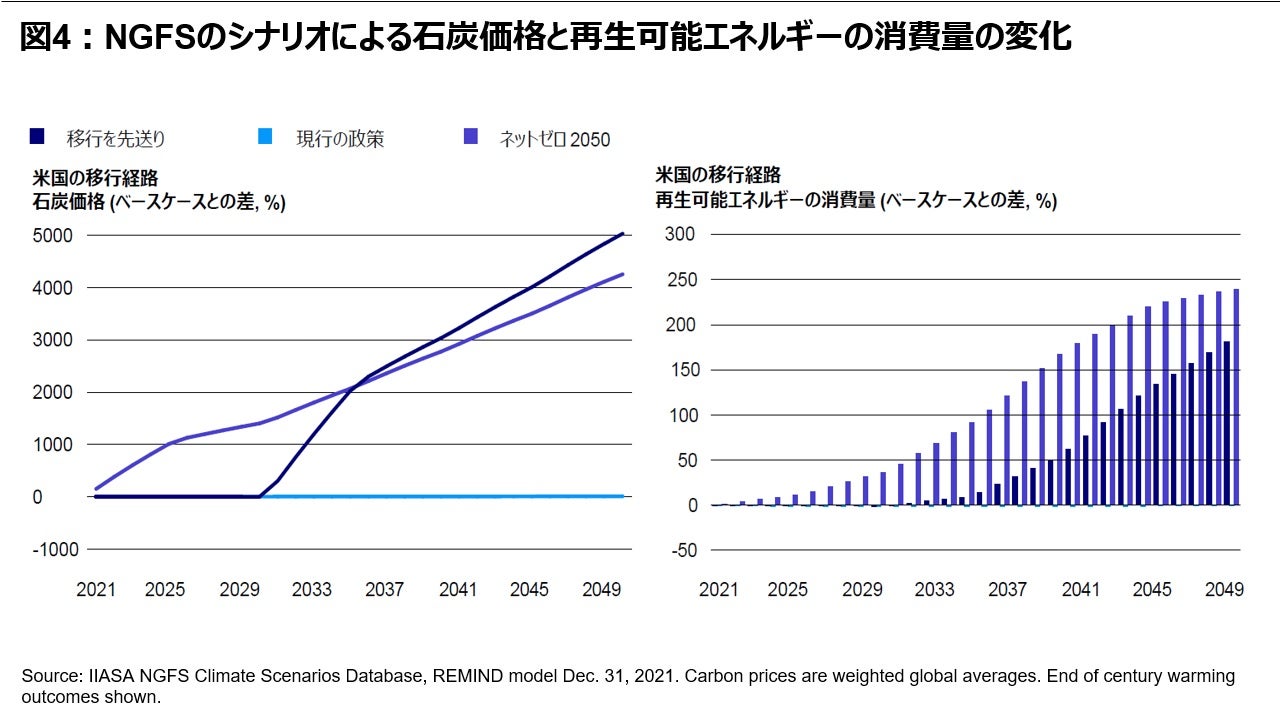 図4︓NGFSのシナリオによる石炭価格と再生可能エネルギーの消費量の変化