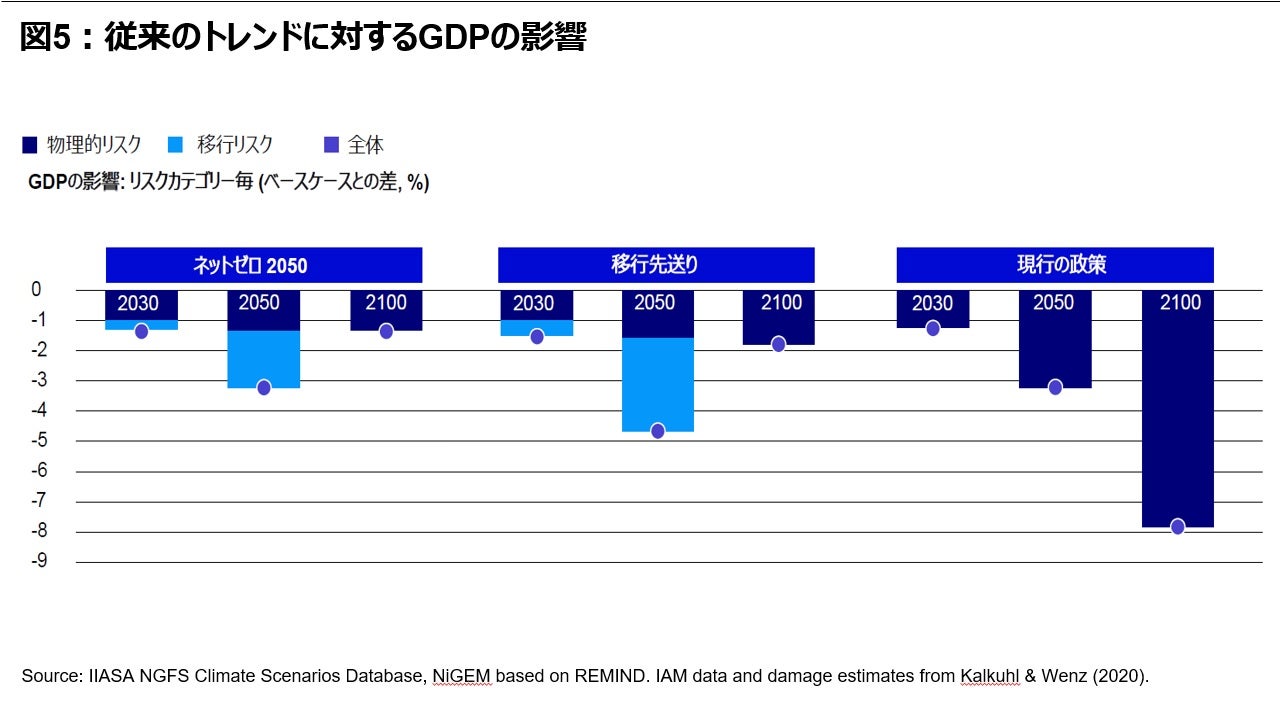 図5︓従来のトレンドに対するGDPの影響