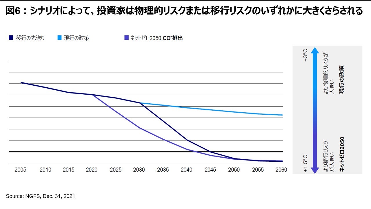 図6︓シナリオによって、投資家は物理的リスクまたは移行リスクのいずれかに大きくさらされる