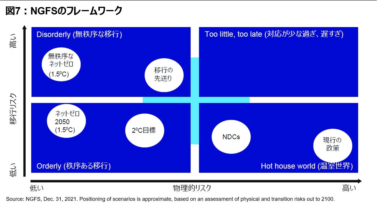 図7: NGFSのフレームワーク