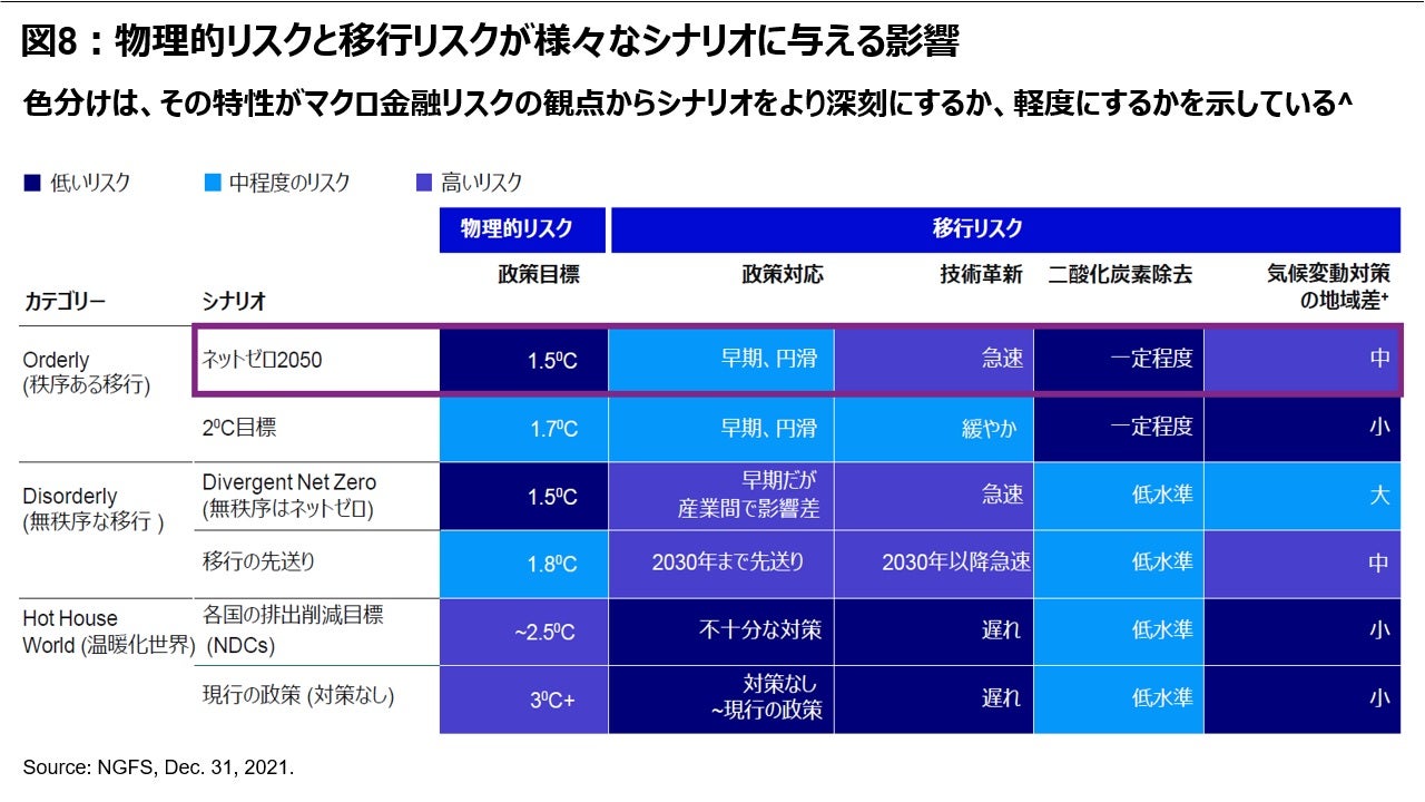 図8︓物理的リスクと移行リスクが様々なシナリオに与える影響