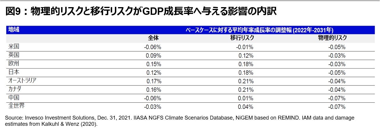 図9︓物理的リスクと移行リスクがGDP成長率へ与える影響の内訳