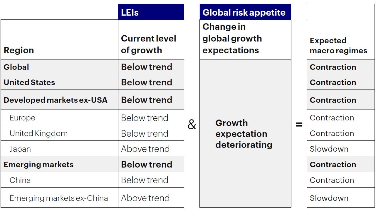 Figure 1a: Macro framework points to a slowing economy