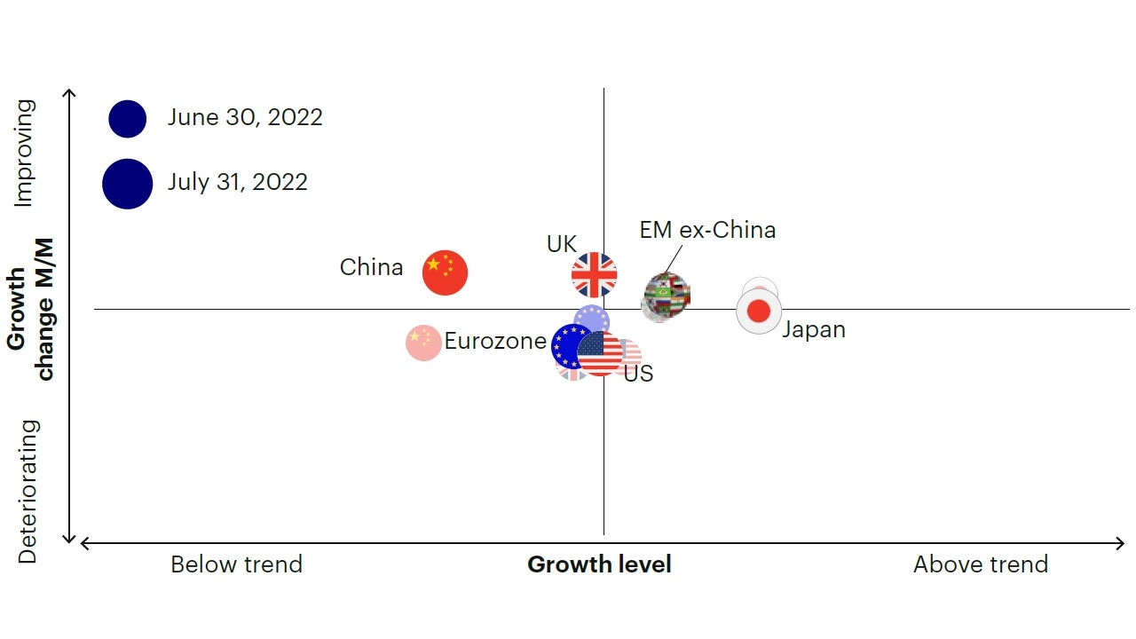 Figure 1b: Leading economic indicators deteriorated further across regions, except  for Japan