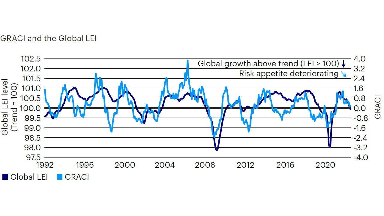 Figure 2: Sharp deceleration in global risk appetite, signaling deteriorating growth expectations