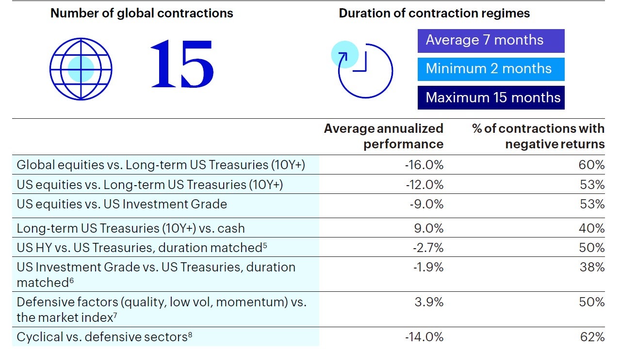 Number of global contractions / Duration of contraction regimes