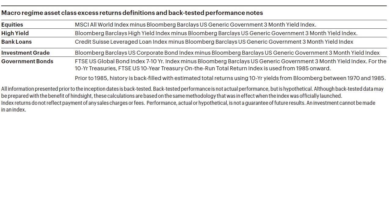 Macro regime asset class excess returns definitions and back-tested performance notes