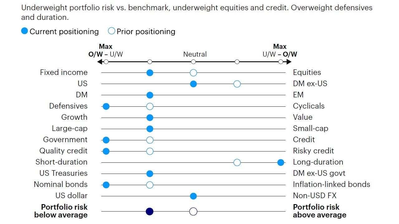 Figure 5: Relative tactical asset allocation positioning